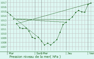 Graphe de la pression atmosphrique prvue pour Houplin-Ancoisne
