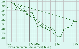 Graphe de la pression atmosphrique prvue pour Pietrosella