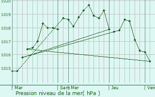 Graphe de la pression atmosphrique prvue pour Osani