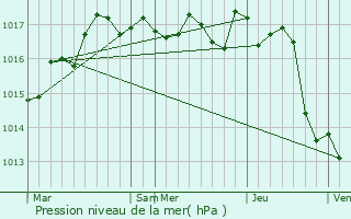 Graphe de la pression atmosphrique prvue pour Champagne