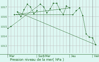 Graphe de la pression atmosphrique prvue pour Saint-Dizant-du-Gua