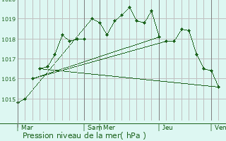 Graphe de la pression atmosphrique prvue pour Partinello