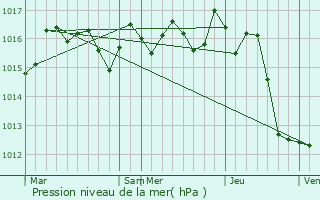 Graphe de la pression atmosphrique prvue pour Bnesse-Maremne