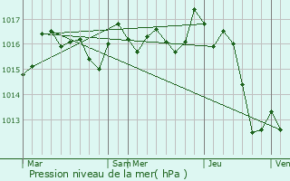 Graphe de la pression atmosphrique prvue pour Arcangues