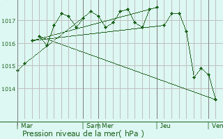 Graphe de la pression atmosphrique prvue pour Romegoux