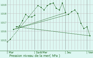 Graphe de la pression atmosphrique prvue pour Casalabriva