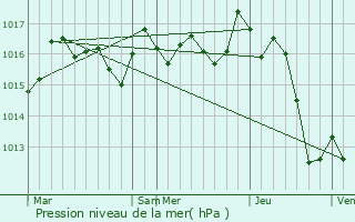 Graphe de la pression atmosphrique prvue pour Arbonne
