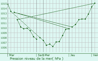 Graphe de la pression atmosphrique prvue pour Wijnegem