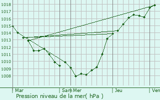 Graphe de la pression atmosphrique prvue pour Croisette