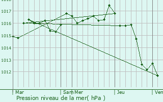 Graphe de la pression atmosphrique prvue pour Hendaye