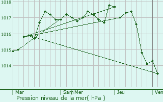 Graphe de la pression atmosphrique prvue pour La Jarne