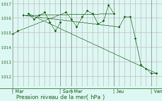 Graphe de la pression atmosphrique prvue pour Seignosse