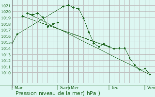 Graphe de la pression atmosphrique prvue pour La Tagnire