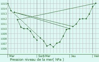 Graphe de la pression atmosphrique prvue pour Mortsel