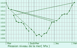 Graphe de la pression atmosphrique prvue pour Kontich