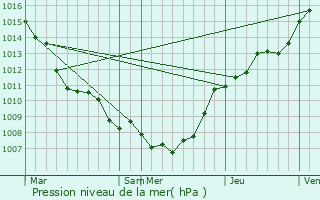 Graphe de la pression atmosphrique prvue pour Roeselare