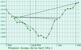 Graphe de la pression atmosphrique prvue pour Escaudain