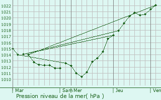 Graphe de la pression atmosphrique prvue pour Saint-Cyr