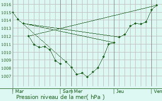 Graphe de la pression atmosphrique prvue pour Flobecq