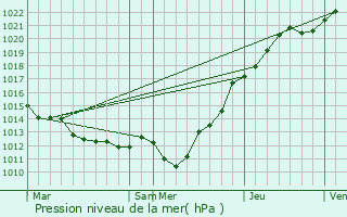 Graphe de la pression atmosphrique prvue pour Flottemanville