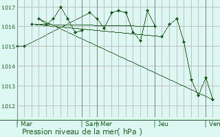 Graphe de la pression atmosphrique prvue pour La Teste-de-Buch