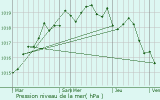 Graphe de la pression atmosphrique prvue pour Afa