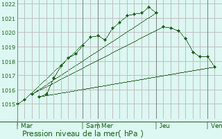 Graphe de la pression atmosphrique prvue pour Plounan