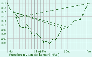 Graphe de la pression atmosphrique prvue pour Baarle-Hertog