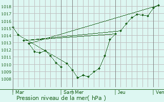 Graphe de la pression atmosphrique prvue pour Gennes-Ivergny