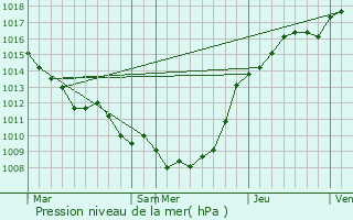 Graphe de la pression atmosphrique prvue pour Canettemont