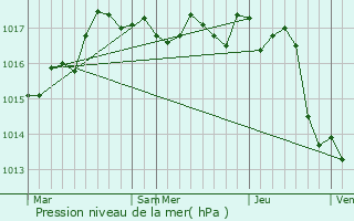 Graphe de la pression atmosphrique prvue pour Marennes