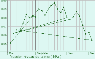 Graphe de la pression atmosphrique prvue pour Ajaccio