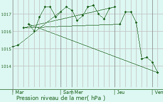 Graphe de la pression atmosphrique prvue pour Mdis