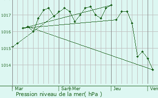 Graphe de la pression atmosphrique prvue pour Saint-Sornin