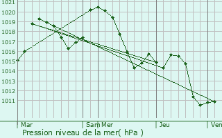 Graphe de la pression atmosphrique prvue pour Le Vaudioux