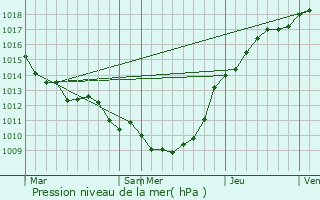 Graphe de la pression atmosphrique prvue pour Saloul