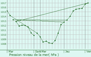 Graphe de la pression atmosphrique prvue pour Proville