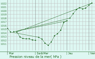 Graphe de la pression atmosphrique prvue pour Nhou