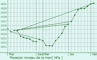 Graphe de la pression atmosphrique prvue pour Verson