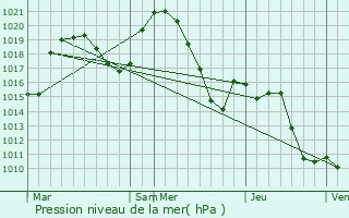 Graphe de la pression atmosphrique prvue pour Caloire
