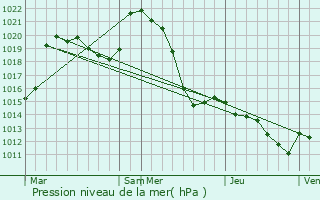 Graphe de la pression atmosphrique prvue pour Eymoutiers