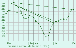 Graphe de la pression atmosphrique prvue pour Saint-Michel-de-Maurienne