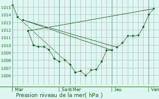 Graphe de la pression atmosphrique prvue pour Turnhout