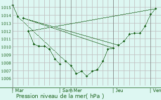 Graphe de la pression atmosphrique prvue pour Herenthout