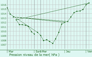 Graphe de la pression atmosphrique prvue pour Saint-Aybert