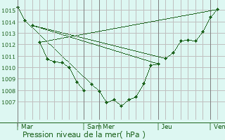 Graphe de la pression atmosphrique prvue pour Lint