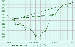 Graphe de la pression atmosphrique prvue pour Saigneville