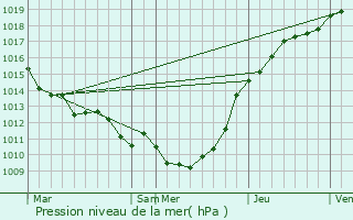 Graphe de la pression atmosphrique prvue pour Quincampoix-Fleuzy