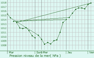 Graphe de la pression atmosphrique prvue pour Boisbergues