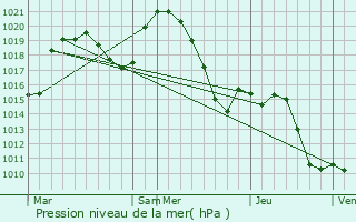 Graphe de la pression atmosphrique prvue pour Magneux-Haute-Rive
